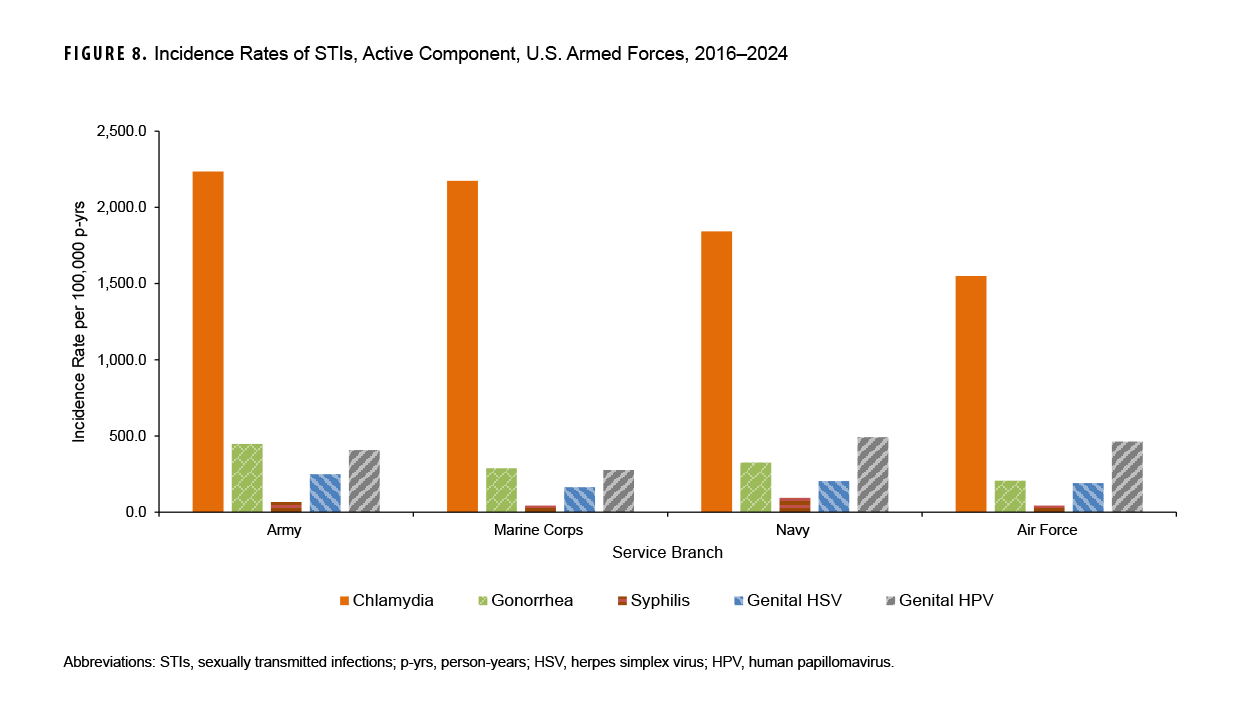FIGURE 8. Incidence Rates of STIs, Active Component, U.S. Armed Forces, 2016–2024 This is a grouped bar chart that compares the overall incidence rates of five sexually transmitted infections (STIs) across the four main branches of the U.S. military: Army, Marine Corps, Navy, and Air Force. The chart's purpose is to show the relative burden of chlamydia, gonorrhea, syphilis, genital HSV, and genital HPV by service branch. Chlamydia is the most frequently reported infection in all services by a large margin, with the highest rate found in the Army at over 2,000 cases per 100,000 person-years. The Navy shows the highest rates for syphilis and genital HPV, while syphilis remains the least common of the five STIs across all branches.