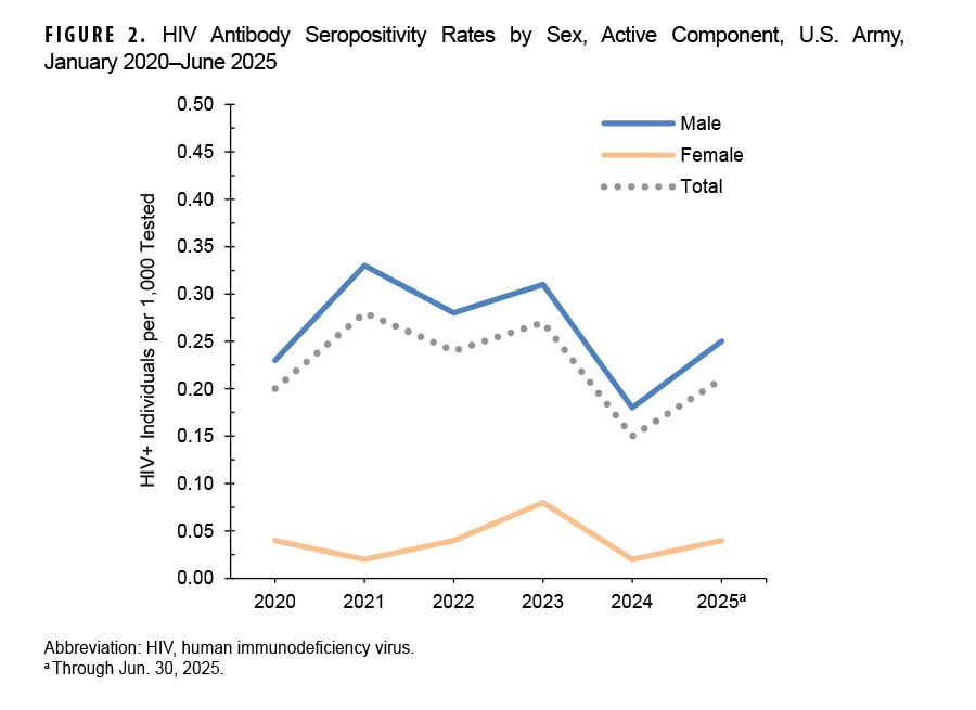 FIGURE 2. HIV Antibody Seropositivity Rates by Sex, Active Component, U.S. Army, January 2020–June 2025 This line chart compares HIV seropositivity rates between male and female soldiers in the active component of the U.S. Army from 2020 to mid-2025. The chart clearly shows that rates for males are significantly higher than for females throughout the period. The male rate peaked in 2021 at approximately 0.33 per 1,000 tested and has generally trended downwards since, while the female rate has remained stable and very low, near 0.05 per 1,000 tested.