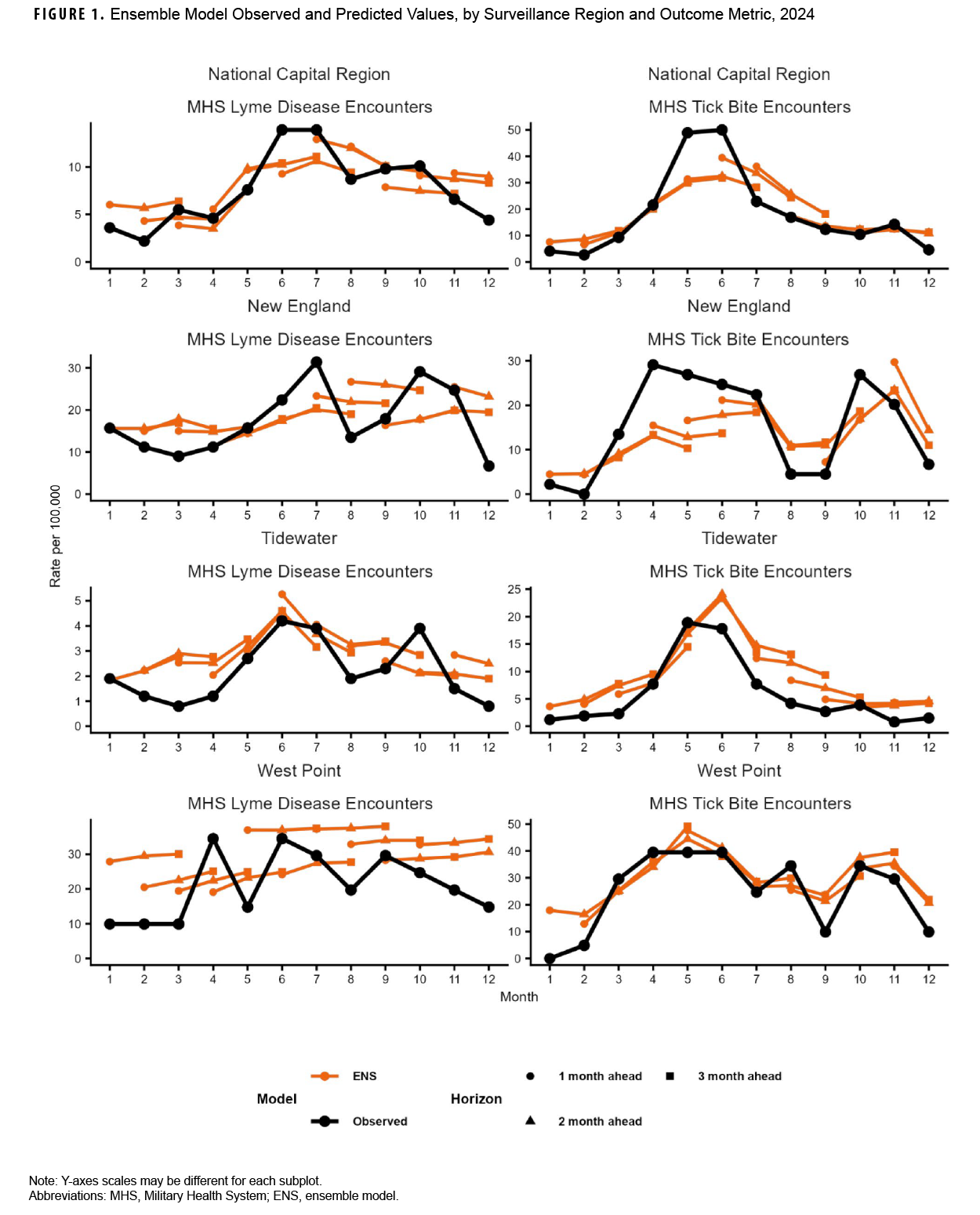 FIGURE 1. Ensemble Model Observed and Predicted Values, by Surveillance Region and Outcome Metric, 2024 This is a panel of eight line charts designed to evaluate the performance of an ensemble forecasting model. The charts compare the actual, observed monthly encounters for Lyme disease and tick bites against the model's predictions made one, two, and three months in advance, across four U.S. surveillance regions during 2024. The charts demonstrate a clear seasonal pattern for both Lyme disease and tick bites, with encounters peaking in spring and summer. The model's forecasts, particularly the 1-month-ahead predictions, successfully capture this seasonal trend, though accuracy diminishes as the forecast horizon extends further into the future.