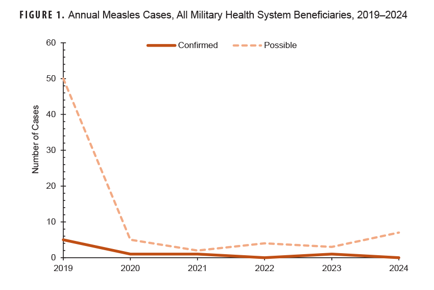 FIGURE 1. Annual Measles Cases, All Military Health System Beneficiaries, 2019–2024. This graph presents two distinct lines on the x-, or horizontal, axis that represent the numbers of confirmed and possible cases of measles, for each year from 2019 to 2024. The vertical, or y-, axis indicates the number of cases of measles, in units of two, from zero to 60. Each segment of the horizontal, or x-axis, represents a calendar year, from 2019 through 2024. Confirmed cases of measles declined from five in 2019 to either one or zero for the remainder of the period. The number of possible cases of measles was 50 in 2019, but declined to five in 2020 and ranged between two and four from 2021 through 2023, but increased to seven possible cases in 2024