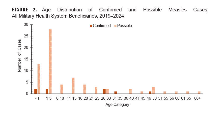 FIGURE 2. Age Distribution of Confirmed and Possible Measles Cases, All Military Health System Beneficiaries, 2019–2024. In this chart, 15 pairs of vertical columns represent the numbers of confirmed and possible cases of measles for all age categories of Military Health System beneficiaries, for the entire surveillance period. The vertical, or y-, axis indicates the numbers of confirmed and possible cases, in units of one, from zero to 30. Each segment of the horizontal, or x-, axis represents an age group, starting at younger than one year and concluding with age 66 years and older. There were only two confirmed cases of measles for the age groups younger than one year, one to five years and 26 to 30 years, and only one case each among the age groups 31 to 35 years and 46 to 50 years; there were no confirmed cases among the other age groups. Possible cases were highest, by far, among the ages one to five years group, totaling 28 possible cases; the age group with the next highest number of cases was the younger than age one year group, with 13 possible cases; potential cases did not exceed seven in number in any of the other age groups. The only age group with no potential cases of measles was the 31 to 35 years group, but it had one confirmed case