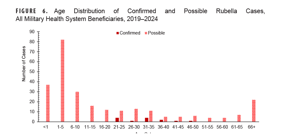 FIGURE 6. Age Distribution of Confirmed and Possible Rubella Cases, All Military Health System Beneficiaries, 2019–2024. In this chart, 15 pairs of vertical columns represent the numbers of confirmed and possible cases of rubella for all age categories of Military Health System beneficiaries, for the entire surveillance period. The vertical, or y-, axis indicates the numbers of confirmed and possible cases, in units of two, from zero to 90. Each segment of the horizontal, or x-, axis represents an age group, starting at younger than one year and concluding with age 66 years and older. Confirmed rubella cases were confined among those ages 21 through 50 years of age, among whom cases ranged from one to two in each five year age group. Possible cases of rubella were highest, by far, among the ages one to five years group, at 82 possible cases, but there were no confirmed cases among that age group. The younger than age one year group had 37 possible cases, with no confirmed cases, and the ages six to 10 years group had 30 possible cases, with no confirmed cases. Possible cases remained relatively low, below 20 in number, among all other age groups, with the exception of the oldest age group, ages 66 and older, with approximately 22 possible cases