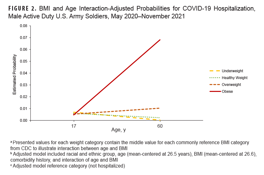 FIGURE 2. BMI and Age Interaction-Adjusted Probabilities for COVID-19 Hospitalization, Male Active Duty U.S. Army Soldiers, May 2020–November 2021. This graph presents four distinct lines on the x-, or horizontal, axis. Each line represents a discrete body mass index, or BMI, category: underweight, healthy weight, overweight, obese. The vertical, or y-, axis indicates the estimated probability, from zero to one, within the specific range of 0.00 to 0.08, in units of 0.01. The horizontal, or x-, axis represents a continuous age range, starting at 17 years and ending at 60 years. Estimated probability for hospitalization was under 0.01 for all BMI categories at age 17, and remained below 0.01 for the underweight and normal weight BMI categories throughout the age continuum, with declining probability for both categories. The highest probability of hospitalization for COVID-19, at nearly every age, was for the obese BMI category; the only exception was for the youngest ages, younger than age 20 years, during which underweight BMI was marginally more probable for hospitalization. Obese BMI probability for hospitalization rose from under 0.01 to nearly 0.07 at age 60 years. Overweight BMI probability for hospitalization rose slightly throughout the age continuum, to just over 0.01 by age 60 years.