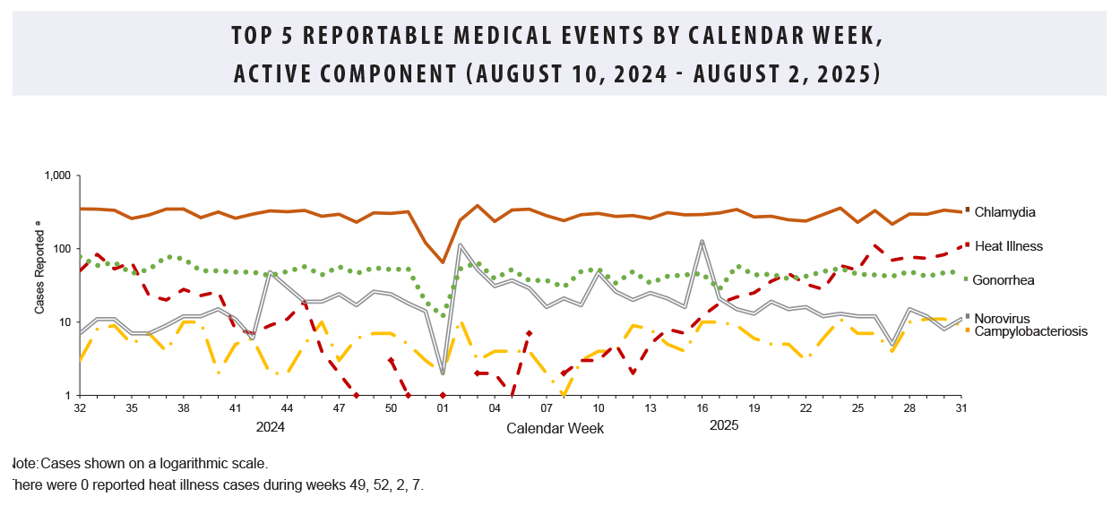 FIGURE. Top Five Reportable Medical Events by Calendar Week, Active Component (August 10, 2024–August 2, 2025): This figure comprises five lines on the horizontal, or x-, axis that depict case counts for the five most frequent reportable medical event conditions among active component service members during the past 52 weeks. Chlamydia remained the most common reportable medical condition, with counts consistently around 300 cases per week. Heat illnesses rose throughout the month, exceeding 100 cases by month’s end, continuing to outnumber gonorrhea, which was the third most common condition. Cases of both norovirus and campylobacteriosis were again the fourth- and fifth most common reportable medical events in July, with approximately 10 cases per condition each week. 