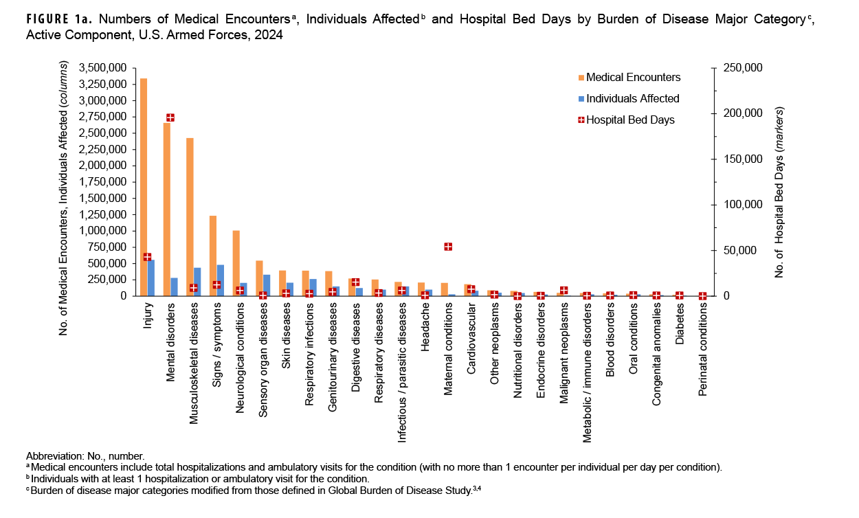 FIGURE 1a. Numbers of Medical Encounters, Individuals Affected and Hospital Bed Days by Burden of Disease Major Category, Active Component, U.S. Armed Forces, 2024. This graph presents a series of 25 paired vertical columns, with one column in each pair representing medical encounters and the other representing individuals affected, for each of the 25 major burden of disease categories. The left vertical, or y-, axis measures both the number of medical encounters and individuals affected, in units of 250,000, from zero to 3,500,000. The right vertical, or y-, axis measures the number of hospital bed days, in units of 50,000, from zero to 250,000. The segments of the horizontal, or x-axis, each represent a burden of disease major category. In 2024 approximately 550,000 active component service members received medical care for injury, more than any other morbidity-related category, and accounted for the most medical encounters of any morbidity category, with just over 3.3 million medical encounters. Mental disorders required the second highest number of medical encounters, at around 2.6 million, and musculoskeletal diseases had the third highest number of medical encounters, at around 2.4 million. Mental disorders accounted for just under 200,000 hospital bed days, nearly four times higher than the next highest category, maternal conditions.
