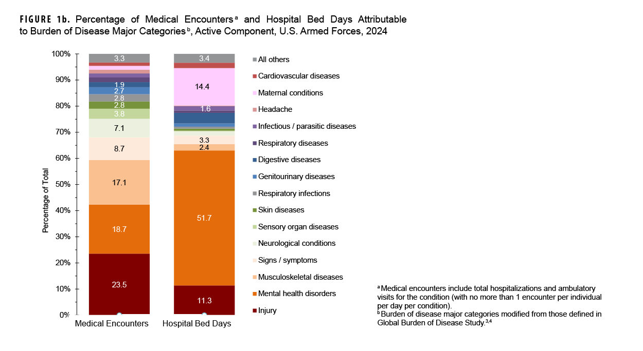FIGURE 1b. Percentages of Medical Encounters and Hospital Bed Days, by Burden of Disease Major Category, Non-Service Member MHS Beneficiaries Under Age 65 Years, 2024. This figure consists of two stacked vertical columns that compile the 19 leading major burden of disease categories among non-service members under 65 years of age who received care in 2024 from military and civilian sources combined. The first column depicts medical encounters by percentages, and the second depicts hospital bed days, also by percentages, attributable to the leading major disease categories. Each column totals 100 percent, with an ‘All Others’ category included at the top of each column. The vertical, or y-, axis measures the percentage of the total, in units of ten, from zero to 100 percent. In 2024, the leading four morbidity-related categories accounted for more than half of all medical encounters for non-service member beneficiaries under age 65 years: mental disorders; signs, symptoms and other ill-defined conditions; injury; and musculoskeletal diseases. The same four categories represented approximately 40 percent of all hospital bed days in 2024. Mental health disorders alone represented 22.6 percent of all medical encounters and one quarter of all hospital bed days.