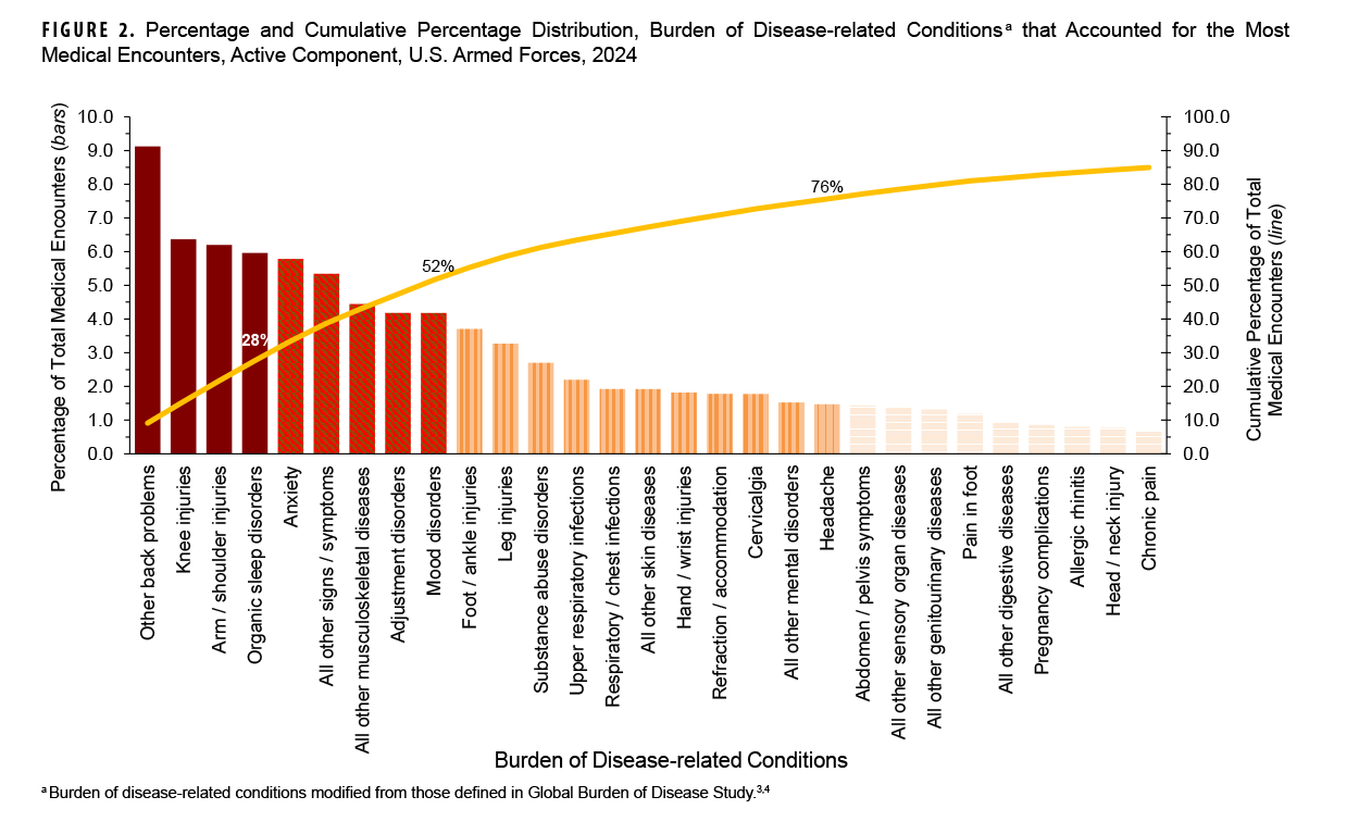 FIGURE 2. Percentage and Cumulative Percentage Distribution, Burden of Disease-related Conditions that Accounted for the Most Medical Encounters, Active Component, U.S. Armed Forces, 2024. This graph consists of 29 vertical columns, each of which represents a percentage of the total medical encounters attributable to one of the most frequent of the 157 burden of disease-related conditions for active component service members in 2024. These columns are arranged from left to right in rank order along the x-, or horizontal, axis, from largest to smallest percentage. The columns are shaded and tinted to indicate the first three quartiles of the distribution of medical encounters. In addition, a continuous line on the x-, or horizontal, axis depicts the cumulative percentage of total medical encounters. The left vertical, or y-, axis measures the percentage of total medical encounters and individuals, in units of one,  from zero to 10. The right vertical, or y-, axis measures the cumulative percentage of total medical encounters, in units of 10, from zero to 100. The segments of the horizontal, or x-axis, each represent a disease-related condition. The four burden of disease-related conditions that accounted for the most medical encounters were led by other back problems, at approximately 9.2 percent, while knee injuries, arm and shoulder injuries, and organic sleep disorders each comprised just over six percent. In the second quartile, anxiety and all other signs and symptoms were within a percentage point of the preceding three conditions in the first quartile.