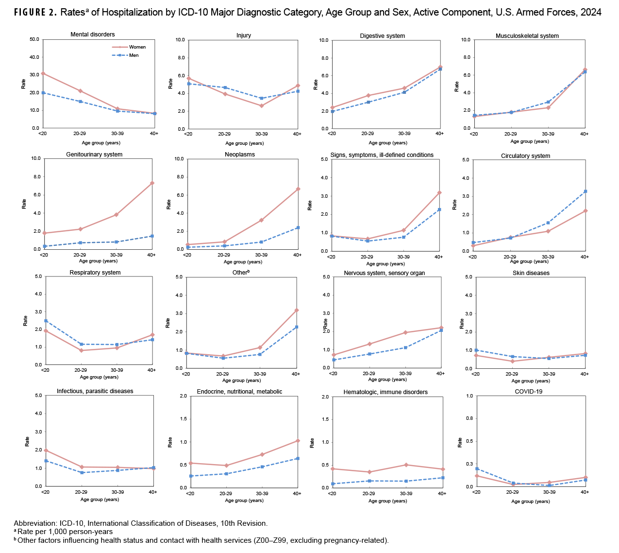 FIGURE 2. Rates of Hospitalization by ICD-10 Major Diagnostic Category, Age Group and Sex, Active Component, U.S. Armed Forces, 2024. This compendium of 16 graphs depicts the rates of hospitalization (per 1,000 person-years) among active component service members in 2024 by sex and age group for 15 of the 17 major ICD-10 (or International Classification of Diseases, 10th Revision) diagnostic categories. Congenital anomalies and pregnancy and delivery were excluded. A 16th line graph is included for COVID-19. In each graph, separate lines are shown for men and women. The x-, or horizontal, axis on each graph is labeled for four age groups: younger than 20 years, 20 to 29 years, 30 to 39 years, and 40 and older years. The vertical, or y-, axes chart the rates per 1,000 person-years, in varying units. Relationships between age and hospitalization rates varied considerably by illness- and injury-specific categories. Hospitalization rates generally increased with age, but most notably for musculoskeletal system/connective tissue disorders, neoplasms, circulatory system, genitourinary system disorders and signs, symptoms, ill-defined conditions. Rates decreased with age only for mental disorders and, minimally, for infectious and parasitic diseases. Marked difference between genders were notable only for higher rates among women for genitourinary conditions, at all ages, and neoplasms for ages 30 and older; women evince higher rates of mental disorders within the youngest age category, but the rate difference between the sexes steadily declines, with rates nearly the same after age 30.
