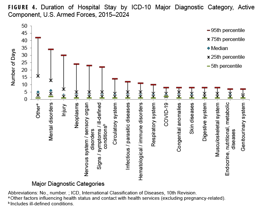 FIGURE 4. Duration of Hospital Stay by ICD-10 Major Diagnostic Category, Active Component, U.S. Armed Forces, 2015–2024. This chart depicts the 5th, 25th, median, 75th, and 95th percentiles, along the y-, or vertical, axis, of hospital stay durations by number of days each year for 17 major diagnostic categories, which comprise the 17 intervals along the x-, or horizontal, axis, among active component service members in 2024. The vertical, or y-, axis measures the number of days, in units of five,  from zero to 50. Median lengths of hospitalizations were under five days for all conditions except mental disorders; the ‘other’ category had a median of five days. For nearly two thirds of diagnostic categories, less than 5% of hospitalizations exceeded 15 days, but for six categories, five percent of hospitalizations had longer durations for their 95th percentile: ‘other’ (at 42 days), mental disorders (at 34 days), injury (at 31 days), neoplasms at 25 days, and nervous system and sensory organ disorders (at 24 days), and signs, symptoms and other ill-defined conditions (at 23 days).
