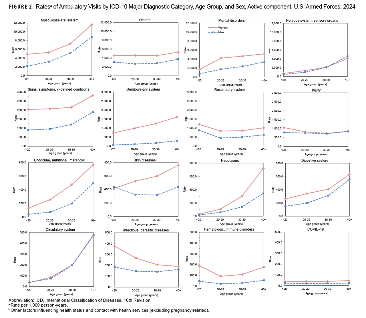FIGURE 2. Rates of Ambulatory Visits by ICD-10 Major Diagnostic Category, Age Group, and Sex, Active component, U.S. Armed Forces, 2024. This compendium of 16 graphs depicts the rates of ambulatory health care visits (per 1,000 person-years) among active component service members in 2024 by sex and age group for 15 of the 17 major ICD-10 (or International Classification of Diseases, 10th Revision) diagnostic categories. Relationships between age and hospitalization rates varied considerably by illness- and injury-specific categories. Congenital anomalies and pregnancy and delivery were excluded. A 16th line graph is included for COVID-19. In each graph, separate lines are shown for men and women. The x-, or horizontal, on each axis is labeled for four age groups: younger than 20 years, 20 to 29 years, 30 to 39 years, and 40 and older years. The vertical, or y-, axes chart the rates per 1,000 person-years, in varying units. Relationships between age and ambulatory visits rates varied considerably by illness- and injury-specific categories. The y-, or vertical, axis charts the rate per 1,000 person-years. Women had a higher rate of ambulatory visits in all age groups for all disease categories except for circulatory system, for which rates were nearly identical, while nervous system and sensory organ disorder rates and circulatory system were very similar, as well as injury, with the exception of the youngest age group in that category.