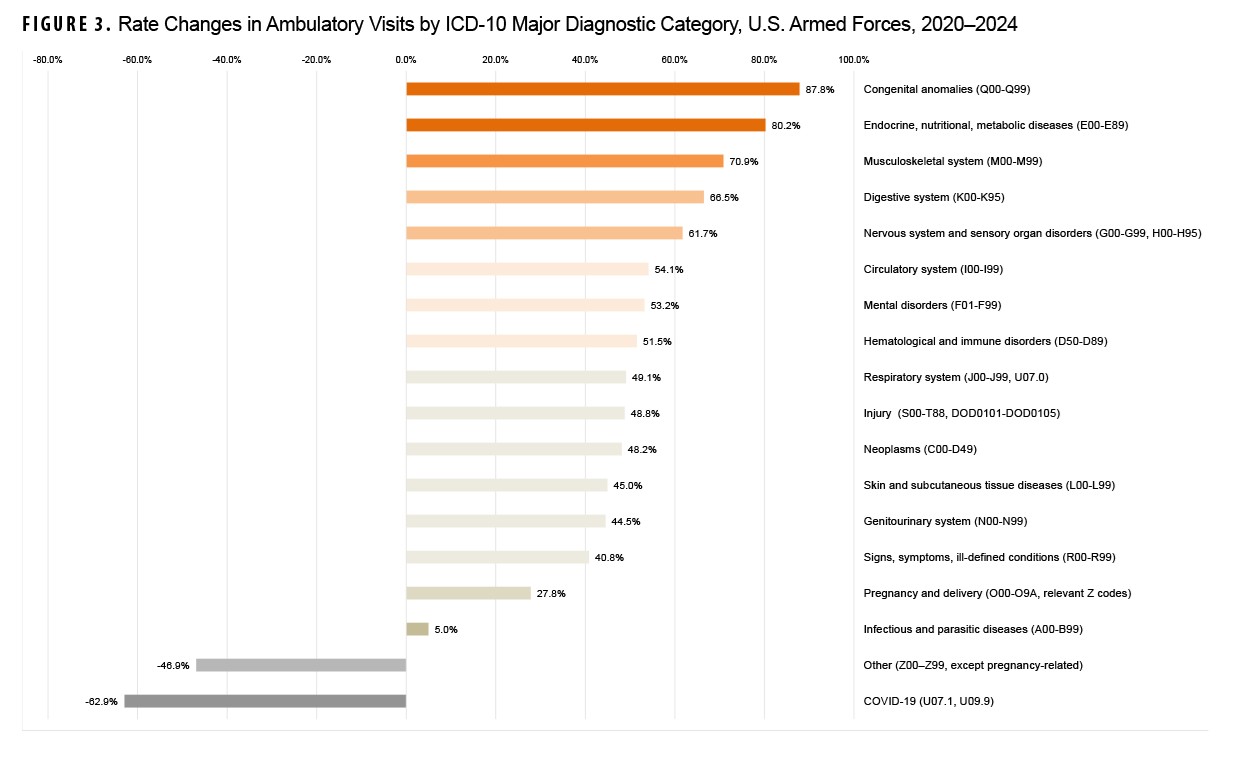 FIGURE 3. Rate Changes in Ambulatory Visits by ICD-10 Major Diagnostic Category, U.S. Armed Forces, 2020–2024. This graph presents 18 distinct bars on the x-, or horizontal, axis, each of which represents an ICD-10 major diagnostic category, along with a bar for COVID-19. The x-axis is divided into nine segments, each representing a range of 20 percent, from zero percent through 100 percent in the positive, or growth axis to the right of zero, and from zero to negative eighty percent on the negative, or loss, axis to the left of zero. The infectious and parasitic diseases category showed the smallest rate gain over the five year period, at five percent. The ‘other’ category rate declined by nearly 47 percent, and the COVID-19 rate declined by just under 63 percent. Rates of ambulatory visits for all other categories increased markedly over the five year period, from nearly 88 percent, for congenital anomalies, to just under 28 percent, for pregnancy and delivery.