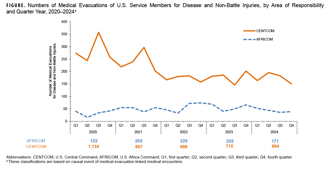 FIGURE. Numbers of Medical Evacuations of U.S. Service Members for Disease and Non-Battle Injuries, by Area of Responsibility and Quarter Year, 2020–2024. This graph charts two lines on the horizontal or x-axis that connect points that represent the annual quarterly total numbers of medical evacuations out of U.S. Central Command and U.S. Africa Command from 2020 through 2024 that were attributable to disease and non-battle injuries among active and reserve component service members. The vertical, or y-, axis measures the number of evacuations, in units of 50,  from zero to 400. Each segment of the horizontal, or x-axis, represents a calendar year that is further divided into quarters, from 2020 through 2024. Central Command, or CENTCOM, evacuations are variable, peaking at approximately 360 in the third quarter of 2020, but fluctuating between a more limited range of 150 to 220 evacuations starting in the fourth quarter in 2021 throughout the rest of the surveillance period.  The number of evacuations from U.S. Africa Command remained relatively stable throughout the surveillance period, never exceeding 80 evacuations during the entire five year period.