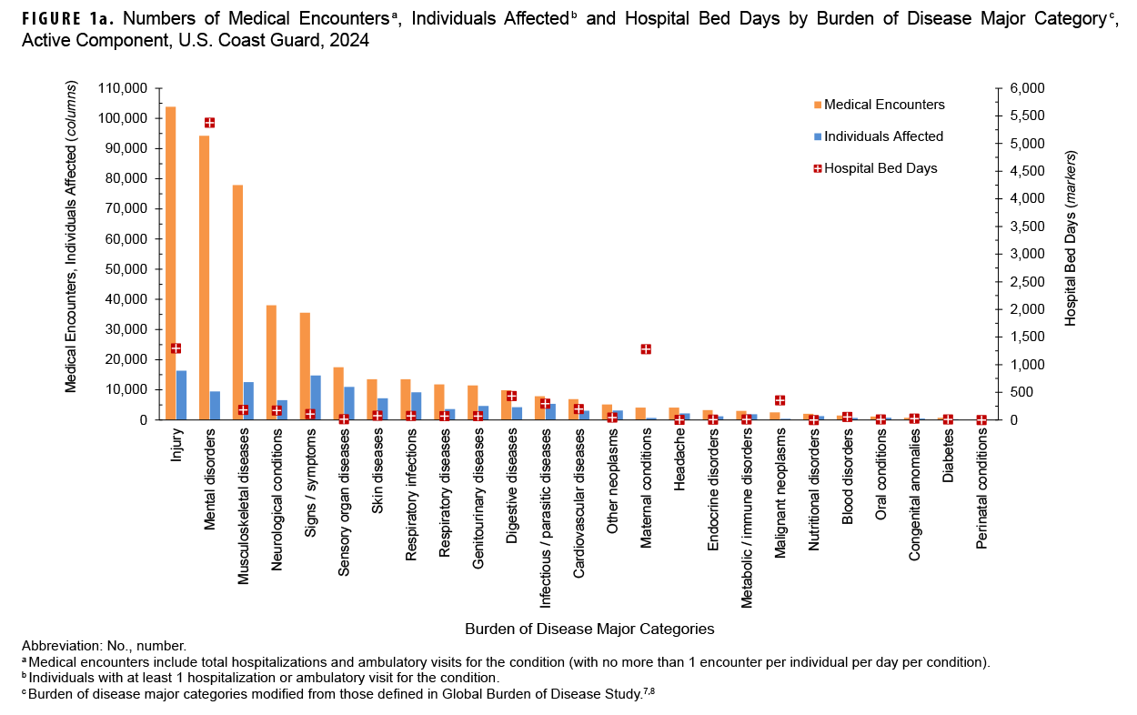 FIGURE 1a. Numbers of Medical Encounters, Individuals Affected and Hospital Bed Days by Burden of Disease Major Category, Active Component, U.S. Coast Guard, 2024. This graph presents a series of 25 paired vertical columns, with one column in each pair representing medical encounters and the other representing individuals affected, for each of the 25 major burden of disease categories. The left vertical, or y-, axis measures both the number of medical encounters and individuals affected, in units of 10,000, from zero to 110,000. The right vertical, or y-, axis measures the number of hospital bed days, in units of 500, from zero to 6,000. The segments of the horizontal, or x-axis, each represent a burden of disease major category. In 2024 approximately 16,500 active component Coast Guard members received medical care for injury, more than any other morbidity-related category, and accounted for the most medical encounters of any morbidity category, with just 104,000 medical encounters. Signs and symptoms involved the second highest number of Coast Guard members, approximately 15,000, and musculoskeletal diseases involved around 12,500 Coast Guard members. Mental health disorders required the second highest number of medical encounters, approximately 94,000, and musculoskeletal diseases had the third highest number of medical encounters, approximately 77,914. Mental health disorders accounted for just under 5,500 hospital bed days, nearly four times higher than the next two highest categories, maternal conditions and injury.