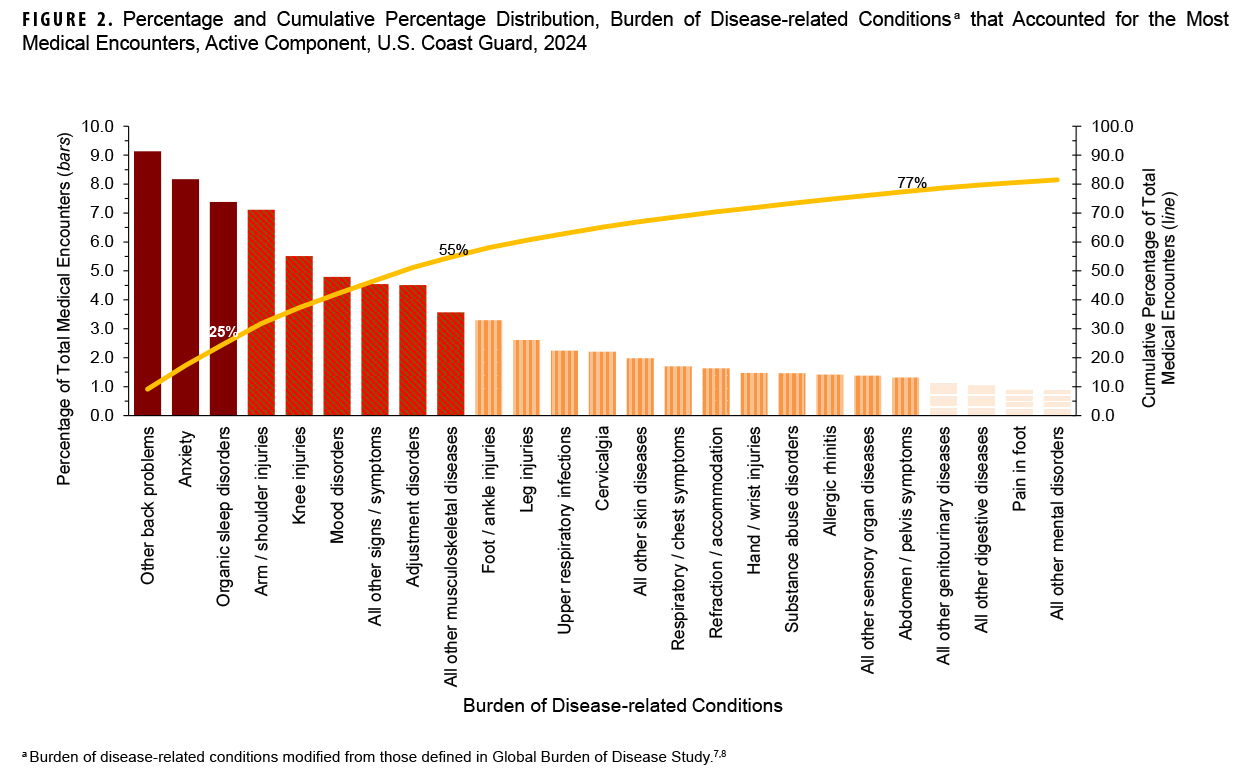 FIGURE 2. Percentage and Cumulative Percentage Distribution, Burden of Disease-related Conditions that Accounted for the Most Medical Encounters, Active Component, U.S. Coast Guard, 2024. This graph consists of 29 vertical columns, each of which represents a percentage of the total medical encounters attributable to one of the most frequent of the 157 burden of disease-related conditions for active component Coast Guard members in 2024. These columns are arranged from left to right in rank order along the x-, or horizontal, axis, from largest to smallest percentage. The columns are shaded and tinted to indicate the first three quartiles of the distribution of medical encounters. In addition, a continuous line on the x-, or horizontal, axis depicts the cumulative percentage of total medical encounters. The left vertical, or y-, axis measures the percentage of total medical encounters and individuals, in units of one,  from zero to 10. The right vertical, or y-, axis measures the cumulative percentage of total medical encounters, in units of 10, from zero to 100. The segments of the horizontal, or x-axis, each represent a disease-related condition. The four burden of disease-related conditions that accounted for the most medical encounters were led by other back problems, at approximately 9.1 percent, while anxiety and organic sleep disorders comprised around 8.2 and 7.4 percent, respectively. In the second quartile, arm and shoulder injuries were within a percentage point of the preceding three conditions in the first quartile.