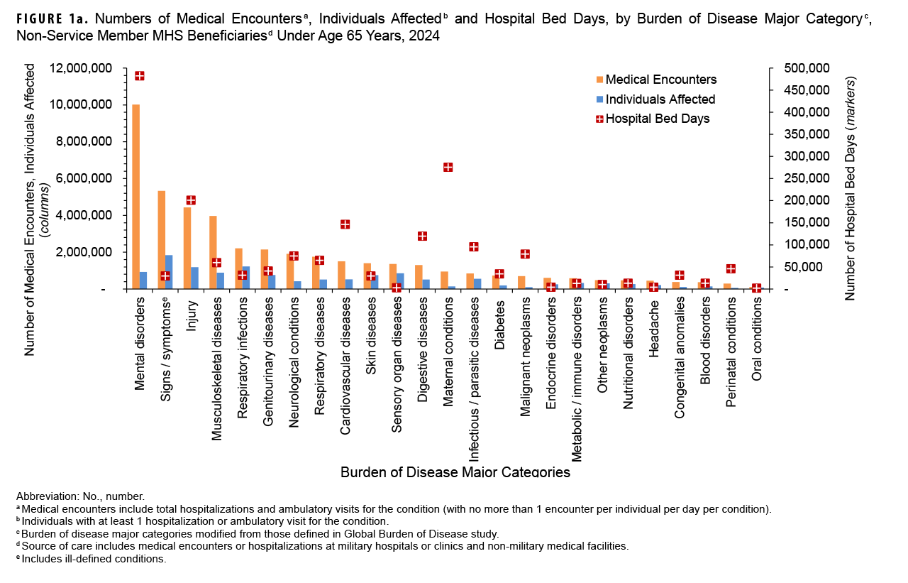 FIGURE 1a. Numbers of Medical Encounters, Individuals Affected and Hospital Bed Days, by Burden of Disease Major Category, Non-Service Member MHS Beneficiaries Under Age 65 Years, 2024. This graph presents a series of 25 paired vertical columns, with a corresponding individual marker for each pair of columns. Each grouping of columns and marker represents a major burden of disease category. This figure includes data for all care provided by both military and civilian sources of care for non-service member beneficiaries of the Military Health System. The first column in each pair represents the number of medical encounters attributable to a burden of disease major category among non-service member beneficiaries under 65 years of age in 2024. The second column in each pair represents the number of those individuals affected by that particular disease category. The corresponding marker depicts the number of hospital bed days attributable to that category. The left vertical, or y-, axis measures both the number of medical encounters and individuals affected, in units of two million, from zero to 12 million. The right vertical, or y-, axis measures the number of hospital bed days, in units of 50,000, from zero to 500,000. The segments of the horizontal, or x-axis, each represent a burden of disease major category. In 2024, mental disorders accounted for the greatest number of medical encounters: nearly 10 million. The three categories with next highest numbers of encounters, namely signs, symptoms and other ill-defined conditions, injury, and musculoskeletal diseases, only required around 5. 5 million, 4.5 million and four million encounters, respectively. Just under one million individuals required the nearly ten million medical encounters for mental disorders in 2024. The greatest number of individuals, just under two million, required over 5.3 million medical encounters for signs, symptoms and other ill-defined conditions. Mental disorders also required the greatest number of hospital bed days, by far: just under 500,000 bed days. Maternal conditions required the second greatest number of bed days, approximately 275,000, while injury required the third highest number of bed days, approximately 200,000.
