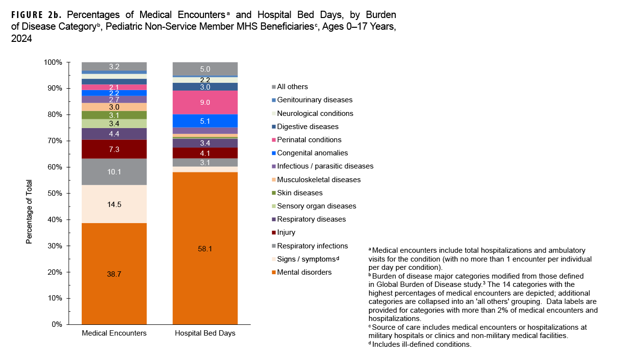 FIGURE 2b. Percentages of Medical Encounters and Hospital Bed Days, by Burden of Disease Category, Pediatric Non-Service Member MHS Beneficiaries, Ages 0–17 Years, 2024. This figure consists of two stacked vertical columns that compile the 14 leading major burden of disease categories among non-service member pediatric beneficiaries of the Military Health System ages 17 years or younger who received care in 2024 from military and civilian sources combined. The first column depicts medical encounters by percentages, and the second depicts hospital bed days, also by percentages, attributable to the leading major disease categories. Each column totals 100 percent, with an ‘All Others’ category included at the top of each column. The vertical, or y-, axis measures the percentage of the total, in units of ten, from zero to 100 percent. In 2024, the leading three morbidity-related categories that accounted for more than 60 percent of all medical encounters among pediatric Military Health System beneficiaries were mental disorders; signs, symptoms and other ill-defined conditions, and respiratory infections. Mental disorders alone constituted just under 60 percent of all hospital bed days among pediatric Military Health System beneficiaries in 2024. 