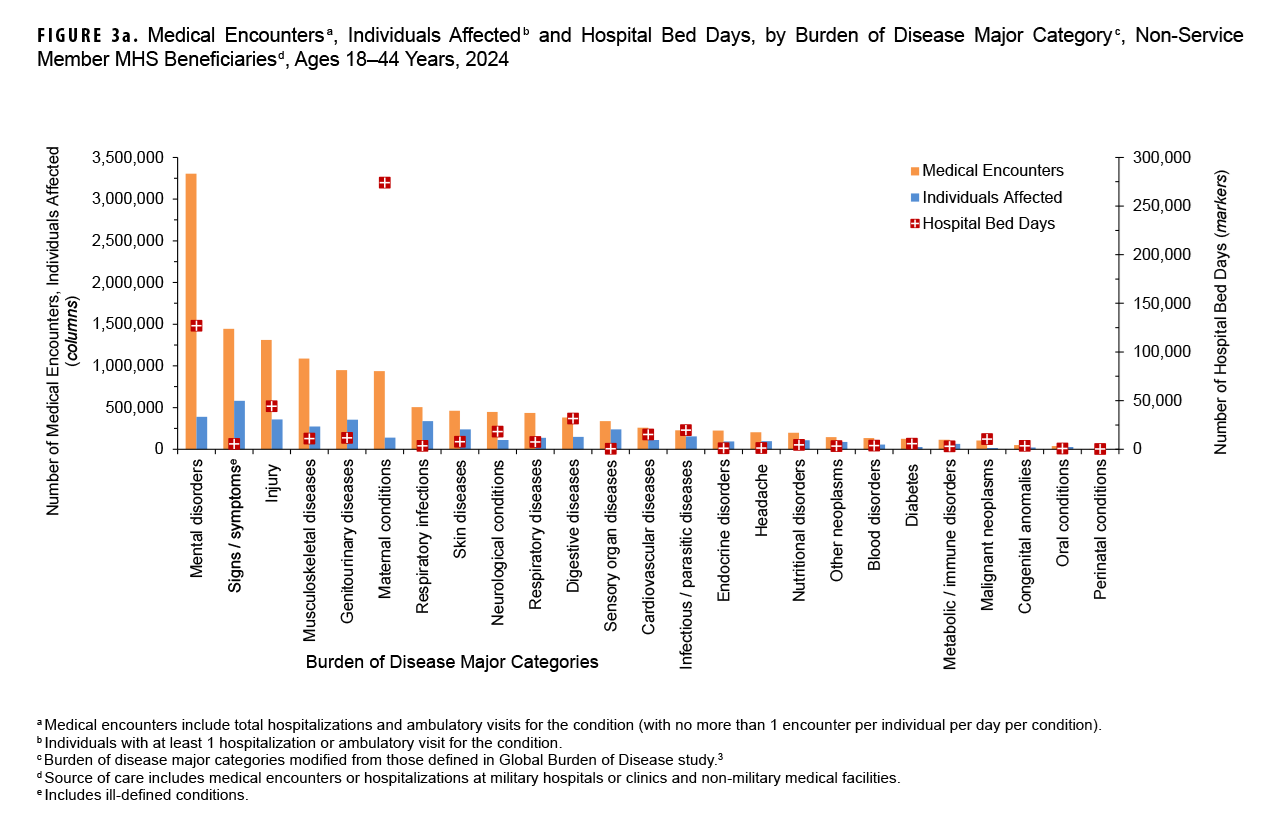 FIGURE 3a. Medical Encounters, Individuals Affected and Hospital Bed Days, by Burden of Disease Major Category, Non-Service Member MHS Beneficiaries, Ages 18–44 Years, 2024. This graph presents a series of 25 paired vertical columns, with a corresponding individual marker for each pair of columns. Each grouping of columns and marker represents a major burden of disease category. This figure includes data for all care provided by both military and civilian sources of care for non-service member beneficiaries of the Military Health System. The first column in each pair represents the number of medical encounters attributable to a burden of disease major category among non-service member beneficiaries ages 18 to 44 years in 2024. The second column in each pair represents the number of those individuals affected by that particular disease category. The corresponding marker depicts the number of hospital bed days attributable to that category. The left vertical, or y-, axis measures both the number of medical encounters and individuals affected, in units of 500,00, from zero to 3.5 million. The right vertical, or y-, axis measures the number of hospital bed days, in units of 50,000, from zero to 300,000. The segments of the horizontal, or x-axis, each represent a burden of disease major category. In 2024, mental disorders accounted for the greatest number of medical encounters: just over 3.25 million. The five categories with next highest numbers of encounters, namely signs, symptoms and other ill-defined conditions, injury, musculoskeletal diseases, genitourinary disorders, and maternal conditions, each required between approximately one and a half to one million encounters. Only approximately 388,000 individuals required just over 3.3 million medical encounters for mental health disorders in 2024. The greatest number of individuals, just over 581,000, required over 1.4 million medical encounters for signs, symptoms and other ill-defined conditions. Maternal conditions required the greatest number of hospital bed days, by far: just under 275,000 bed days. Mental conditions required the second greatest number of bed days, approximately 127,000, while injury required the third highest number of bed days, at around 44,200.