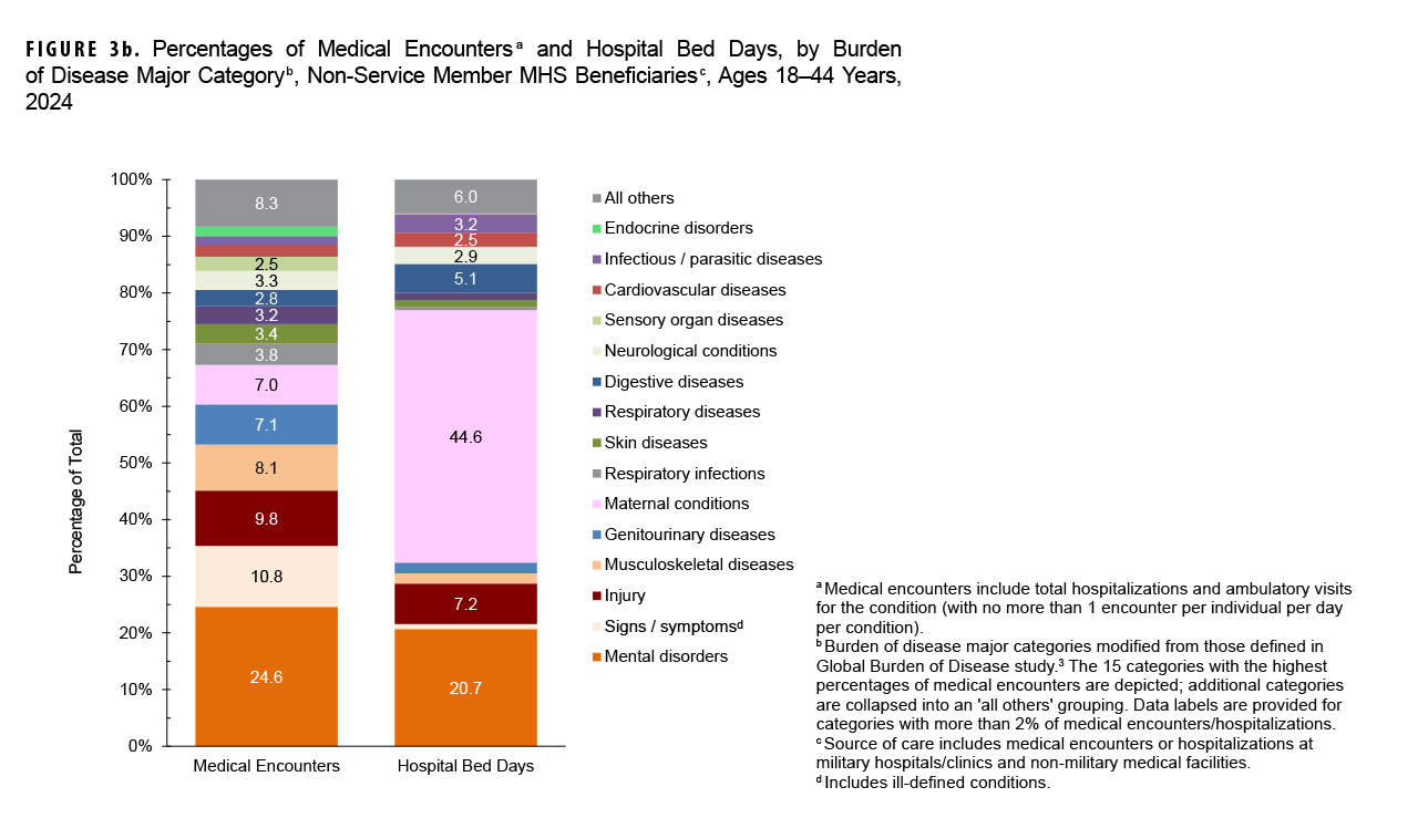 FIGURE 3b. Percentages of Medical Encounters and Hospital Bed Days, by Burden of Disease Major Category, Non-Service Member MHS Beneficiaries, Ages 18–44 Years, 2024. This figure consists of two stacked vertical columns that compile the 17 leading major burden of disease categories among non-service members ages 18 to 44 years who received care in 2024 from military and civilian sources combined. The first column depicts, by percentages, medical encounters and the second depicts hospital bed days, also by percentages, attributable to the leading major disease categories. Each column totals 100 percent, with an ‘All Others’ category included at the top of each column. The vertical, or y-, axis measures the percentage of the total, in units of 10, from zero to 100 percent. In 2024, the morbidity-related category that accounted for one quarter of all medical encounters was mental disorders, while the next three leading categories combined to constitute more than a quarter of medical encounters: signs, symptoms and other ill-defined conditions, injury or poisoning, and musculoskeletal injuries. Maternal conditions required nearly 45 percent of all hospital bed days among non-service member beneficiaries in 2024, followed next by mental disorders, at 20.7 percent.