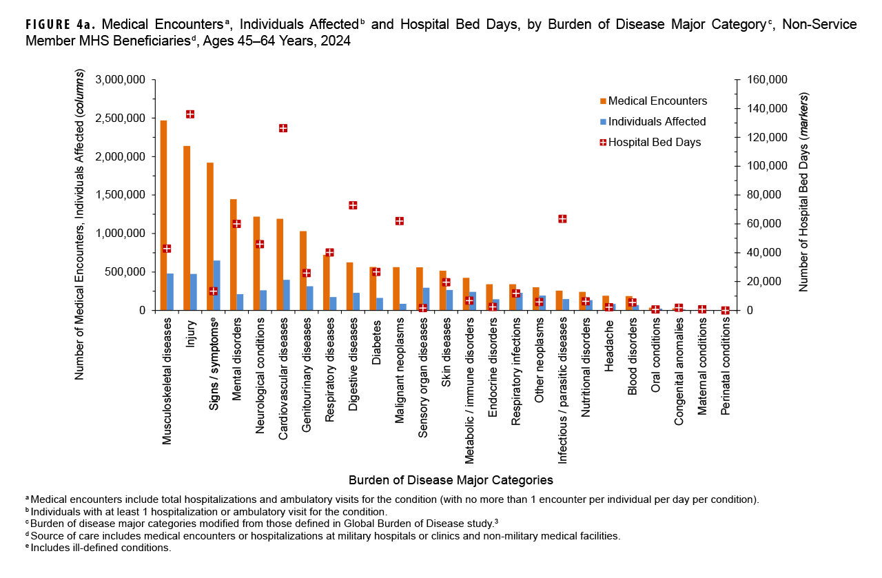 FIGURE 4a. Medical Encounters, Individuals Affected and Hospital Bed Days, by Burden of Disease Major Category, Non-Service Member MHS Beneficiaries, Ages 45–64 Years, 2024. This graph presents a series of 25 paired vertical columns, with a corresponding individual marker for each pair of columns. Each grouping of columns and marker represents a major burden of disease category. This figure includes data for all care provided by both military and civilian sources of care for non-service member beneficiaries of the Military Health System. The first column in each pair represents the number of medical encounters attributable to a burden of disease major category among non-service member beneficiaries ages 45 to 64 years in 2024. The second column in each pair represents the number of those individuals affected by that particular disease category. The corresponding marker depicts the number of hospital bed days attributable to that category. The left vertical, or y-, axis measures both the number of medical encounters and individuals affected, in units of 500,00, from zero to three million. The right vertical, or y-, axis measures the number of hospital bed days, in units of 20,000, from zero to 160,000. The segments of the horizontal, or x-axis, each represent a burden of disease major category. In 2024, the greatest numbers of medical encounters among non-service member beneficiaries ages 45 to 64 years were attributable to three categories: musculoskeletal diseases, injury, and signs, symptoms and other ill-defined conditions, ranging from just under 2.5 million encounters to just under two million. The four categories with next highest numbers of encounters, ranging from just under 1.5 to just over one million encounters, were mental health disorders, neurological conditions, cardiovascular diseases, and genitourinary diseases. Just under half a million individuals ages 45 to 64 years required nearly 2.5 million medical encounters for musculoskeletal diseases in 2024. The greatest number of individuals, approximately 648,000, required approximately 2 million medical encounters for signs, symptoms and other ill-defined conditions. Injuries required the greatest number of hospital bed days for individuals ages 45 to 65 years, just over 130,000, while cardiovascular diseases required the second greatest number of bed days, slightly below 130,000. The three categories with next highest numbers of hospital bed days, ranging between 75,000 and 60,000, were digestive disorders, infectious or parasitic diseases, and malignant neoplasms.