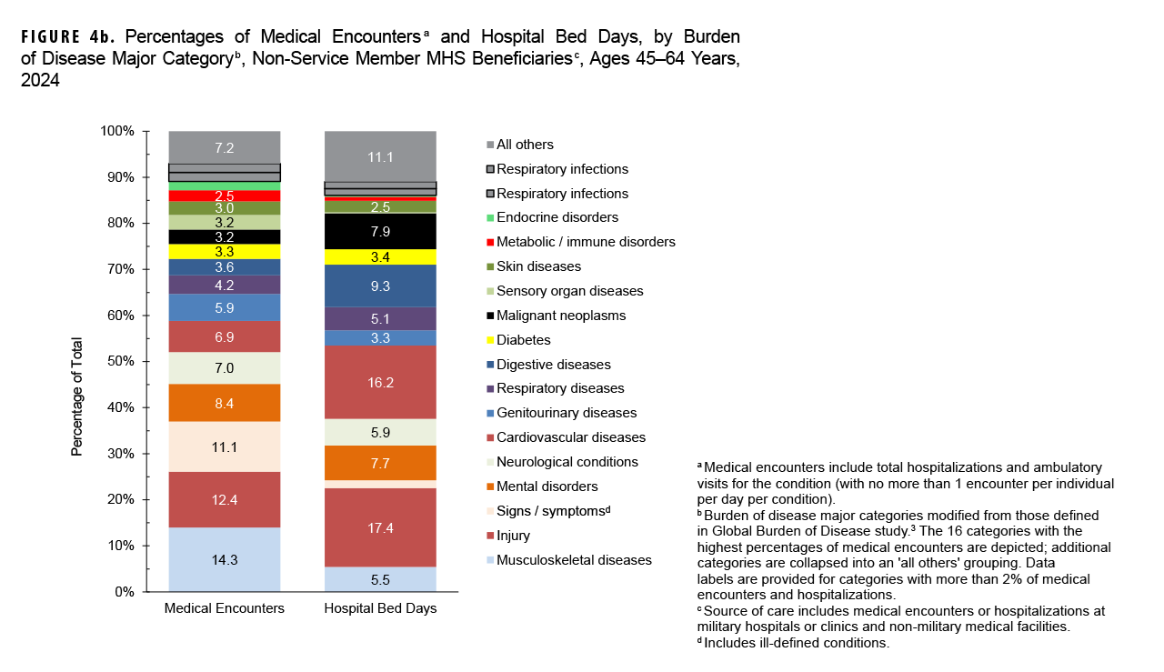 FIGURE 4b. Percentages of Medical Encounters and Hospital Bed Days, by Burden of Disease Major Category, Non-Service Member MHS Beneficiaries, Ages 45–64 Years, 2024. This figure consists of two stacked vertical columns that compile the 17 leading major burden of disease categories among non-service members ages 45 to 64 years who received care in 2024 from military and civilian sources combined. The first column depicts medical encounters by percentages, and the second depicts hospital bed days, also by percentages, attributable to the leading major disease categories. Each column totals 100 percent, with an ‘All Others’ category included at the top of each column. The vertical, or y-, axis measures the percentage of the total, in units of 10, from zero to 100 percent. In 2024, the morbidity-related categories that accounted for over one third of all medical encounters were musculoskeletal diseases, injury, and signs, symptoms and other ill-defined conditions; those three categories accounted for approximately one quarter of all bed days in 2024 because cardiovascular conditions, which only accounted for 6.9 percent of medical encounters, was the second highest category for hospital bed days, at 16.2 percent, with injury the highest, at 17.4 percent.
