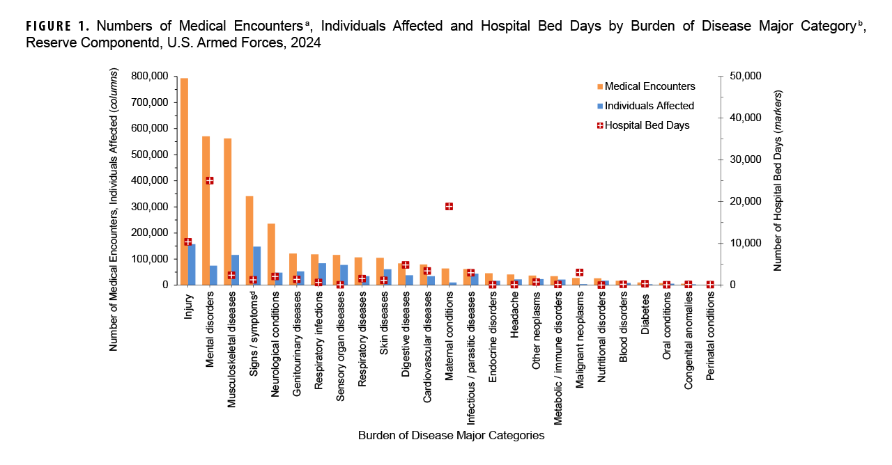 FIGURE 1. Numbers of Medical Encounters, Individuals Affected and Hospital Bed Days by Burden of Disease Major Category, Reserve Component, U.S. Armed Forces, 2024. This graph presents a series of 25 paired vertical columns, with a corresponding individual marker for each pair of columns. Each grouping of columns and marker represents a major burden of disease category. This figure includes data for all health care provided by both military and civilian sources of care for reserve members of the U.S. Armed Forces. The first column in each pair represents the number of medical encounters attributable to a burden of disease major category among reserve component members in 2024. The second column in each pair represents the number of those individuals affected by that particular disease category. The corresponding marker depicts the number of hospital bed days attributable to that category. The left vertical, or y-, axis measures both the number of medical encounters and individuals affected, in units of 100,000, from zero to 800,000. The right vertical, or y-, axis measures the number of hospital bed days, in units of 10,000, from zero to 50,000. The segments of the horizontal, or x-axis, each represent a burden of disease major category. In 2024, the greatest number of medical encounters by reserve component members was for injury, for which nearly 800,000 reserve component members sought care. The next two categories with the most medical encounters, just over 550,000 each, were mental health disorders and musculoskeletal diseases. The most individuals, approximately 150,000 in both categories, required 792,726 and 341,587 medical encounters for injury and signs, symptoms and other ill-defined conditions respectively. Mental disorders required the greatest number of hospital bed days for reserve component members, just under 25,000 bed days in 2024; maternal conditions required the second highest number of bed days, around 18,900.