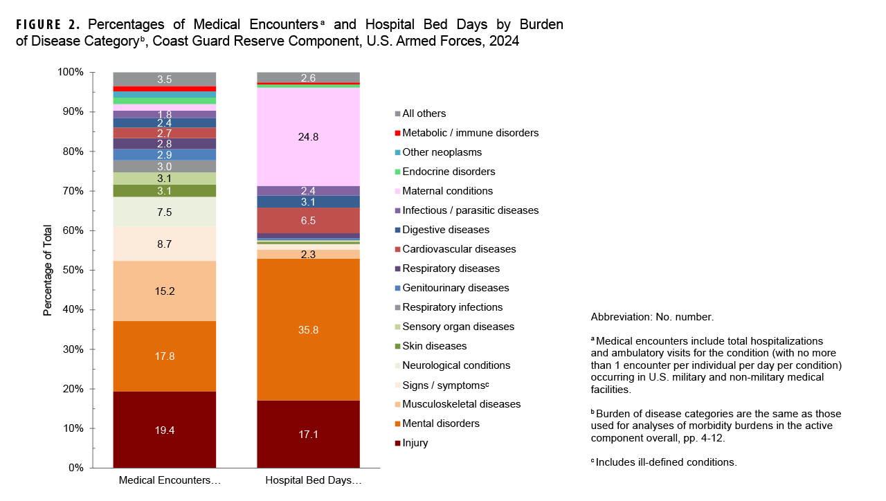 FIGURE 2. Percentages of Medical Encounters and Hospital Bed Days by Burden of Disease Category, Coast Guard Reserve Component, U.S. Armed Forces, 2024. This figure consists of two stacked vertical columns that compile the 17 leading major burden of disease categories among Coast Guard reserve component members who received care in 2024 from military and civilian sources combined. The first column depicts medical encounters by percentages, and the second depicts hospital bed days, also by percentages, attributable to the leading major disease categories. Each column totals 100 percent, with an ‘All Others’ category included at the top of each column. The vertical, or y-, axis measures the percentage of the total, in units of 10, from zero to 100 percent. In 2024, the three morbidity-related categories that accounted for just over one half of all medical encounters for Coast Guard reserve component members were injury, mental disorders, and musculoskeletal diseases. The same three categories accounted for a slightly higher total percentage of hospital bed days than that of medical encounters in 2024, but the mental disorder category constituted double the percentage of hospital bed days attributable than it did for medical encounters.