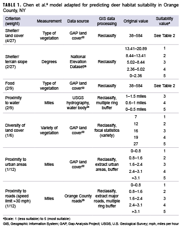 Chen et al.9 model adapted for predicting deer habitat suitability in Orange County, NY