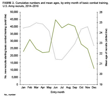 Cumulative numbers and mean ages, by entry month of basic combat training, U.S. Army recruits, 2014-2018