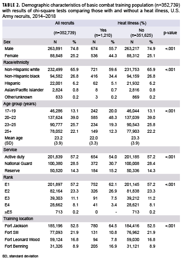 Demographic characteristics of basic combat training population (n=352,739) with results of chi-square tests comparing those with and without a heat illness, U.S. Army recruits, 2014–2018