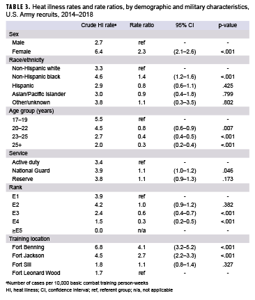 Heat illness rates and rate ratios, by demographic and military characteristics, U.S. Army recruits, 2014–2018