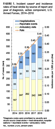 Incident casesa and incidence rates of heat stroke by source of report and year of diagnosis, active component, U.S. Armed Forces, 2014–2018