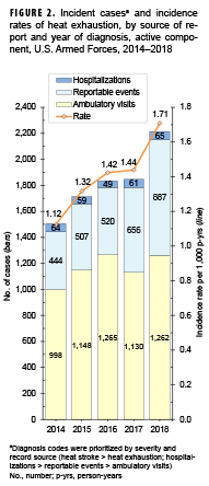 Incident casesa and incidence rates of heat exhaustion, by source of report and year of diagnosis, active component, U.S. Armed Forces, 2014–2018