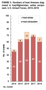 Numbers of heat illnesses diagnosed in Iraq/Afghanistan, active component, U.S. Armed Forces, 2014–2018