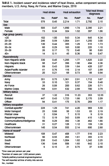 Incident casesa and incidence ratesb of heat illness, active component service members, U.S. Army, Navy, Air Force, and Marine Corps, 2018