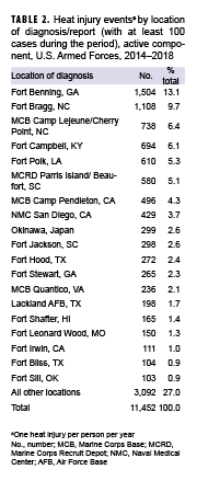 Heat injury eventsa by location of diagnosis/report (with at least 100 cases during the period), active component, U.S. Armed Forces, 2014–2018