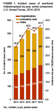 Incident cases of exertional rhabdomyolysis by year, active component, U.S. Armed Forces, 2014–2018