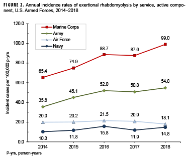 Annual incidence rates of exertional rhabdomyolysis by service, active component, U.S. Armed Forces, 2014–2018