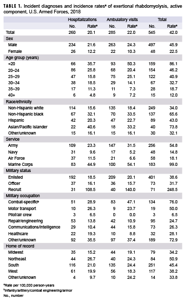 Incident diagnoses and incidence ratesa of exertional rhabdomyolysis, active component, U.S. Armed Forces, 2018