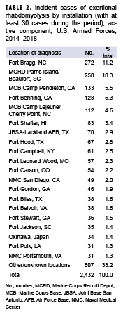 Incident cases of exertional rhabdomyolysis by installation (with at least 30 cases during the period), active component, U.S. Armed Forces, 2014–2018