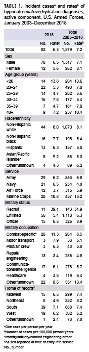 Incident casesa and ratesb of hyponatremia/overhydration diagnoses, active component, U.S. Armed Forces, Jan. 2003–Dec. 2018