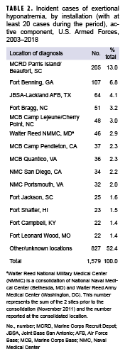 Incident cases of exertional hyponatremia, by installation (with at least 20 cases during the period), active component, U.S. Armed Forces, 2003–2018