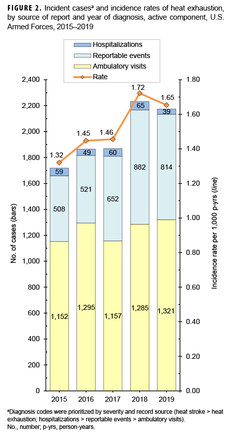 Incident casesa and incidence rates of heat exhaustion, by source of report and year of diagnosis, active component, U.S. Armed Forces, 2015–2019