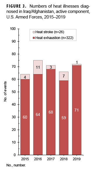 Numbers of heat illnesses diagnosed in Iraq/Afghanistan, active component, U.S. Armed Forces, 2015–2019