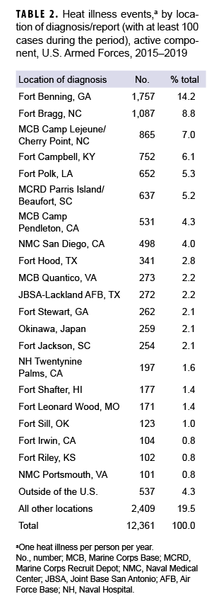 Heat illness events,a by location of diagnosis/report (with at least 100 cases during the period), active component, U.S. Armed Forces, 2015–2019