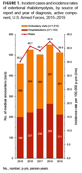 Incident cases and incidence rates of extertional rhabdomyolysis, by source of report and year of diagnosis, active component, U.S. Armed Forces, 2015–2019