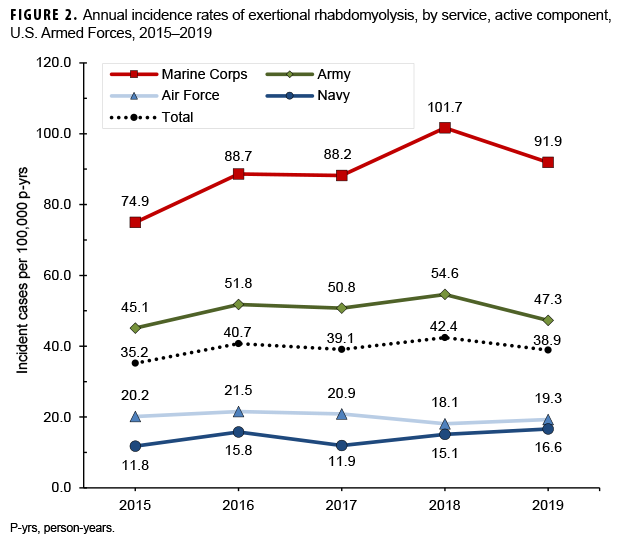 Annual incidence rates of exertional rhabdomyolysis, by service, active component, U.S. Armed Forces, 2015–2019