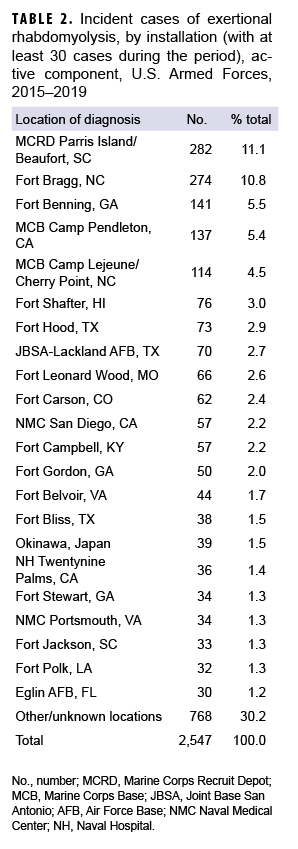 Incident cases of exertional rhabdomyolysis, by installation (with at least 30 cases during the period), active component, U.S. Armed Forces, 2015–2019