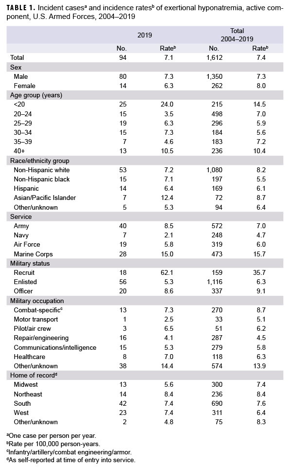 Incident casesa and incidence ratesb of exertional hyponatremia, active component, U.S. Armed Forces, 2004–2019