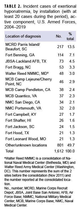 Incident cases of exertional hyponatremia, by installation (with at least 20 cases during the period), active component, U.S. Armed Forces, 2004–2019