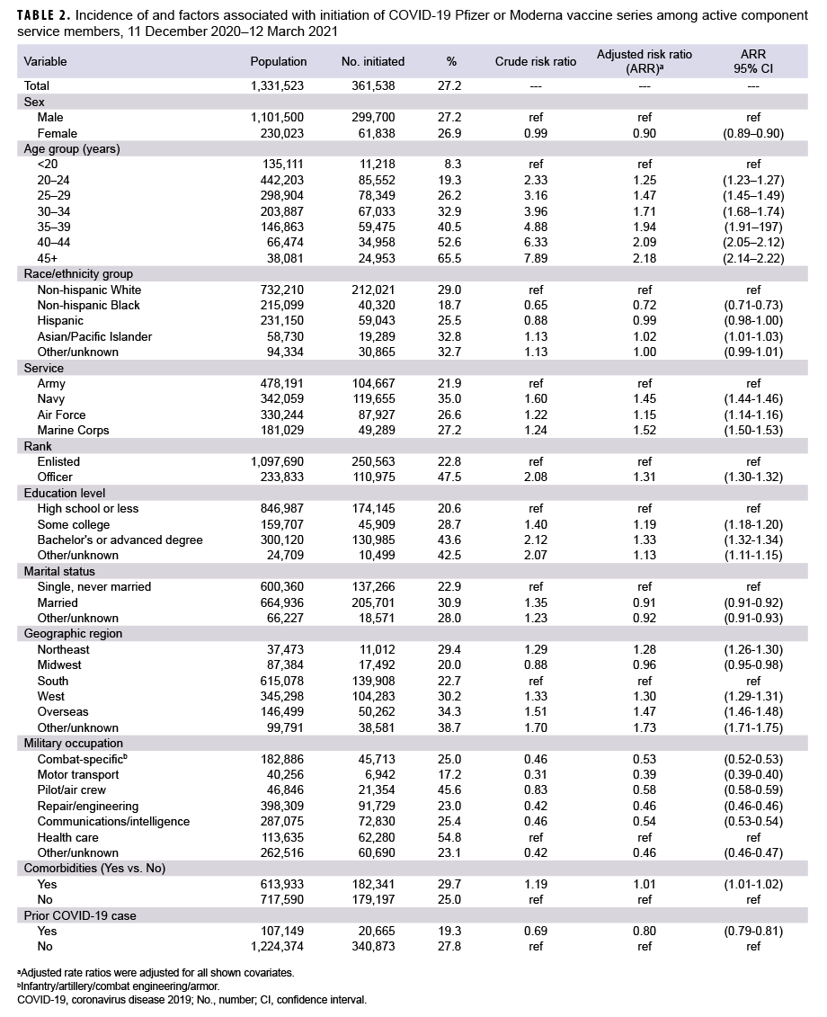 TABLE 2. Incidence of and factors associated with initiation of COVID-19 Pfizer or Moderna vaccine series among active component service members, 11 December 2020–12 March 2021